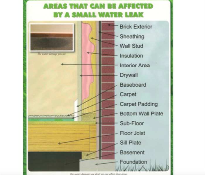 diagram showing areas of a house that can be affected by a small water leak